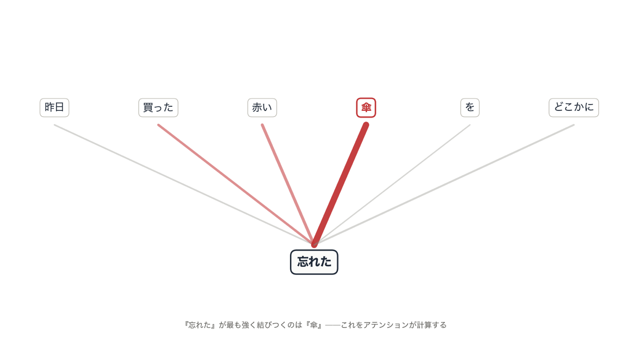 アテンション — 「忘れた」が最も注目するのは「傘」