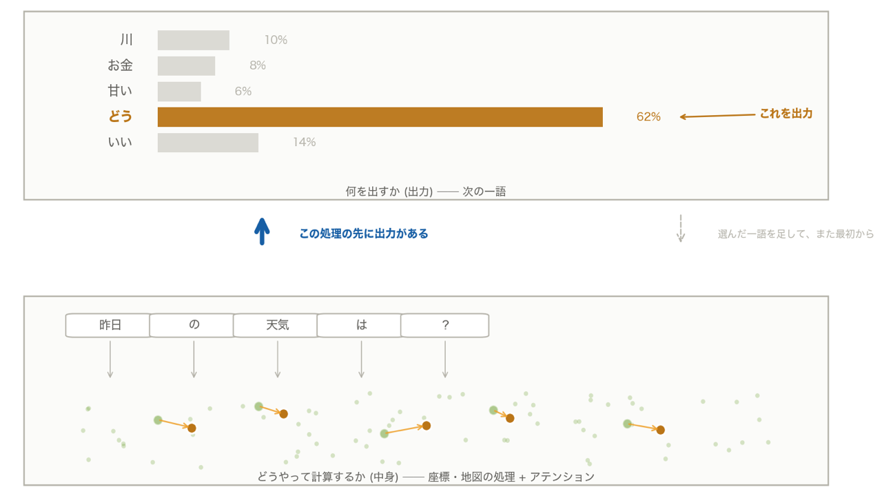 出力と中身の二階建て構造