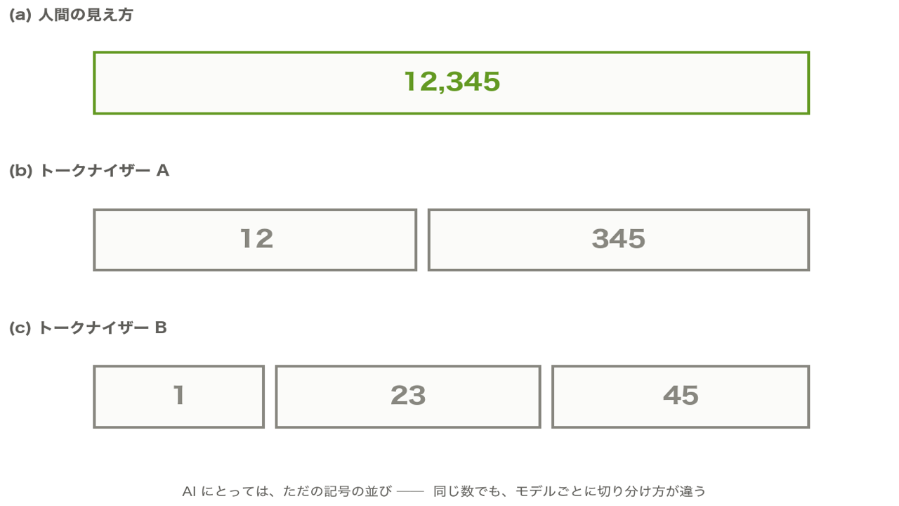 数字がトークンに分解される 3段比較