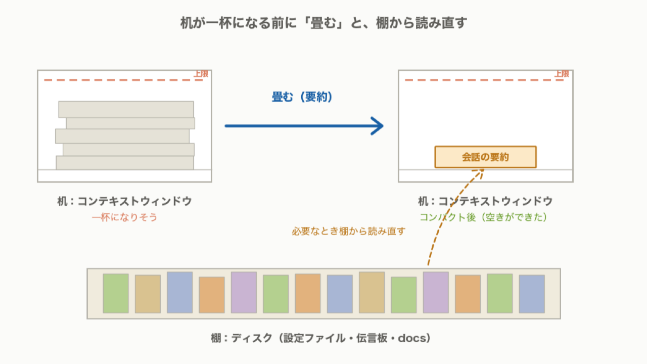 コンテキストウィンドウが一杯になる前に会話を畳んで、棚(ファイル)から読み直す仕組みの図解