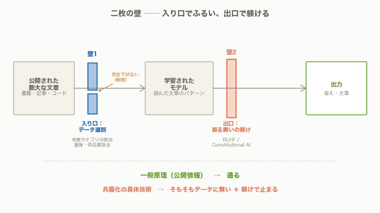 AI における二枚の壁:入り口のデータ選別と出口の振る舞いの躾けの図解