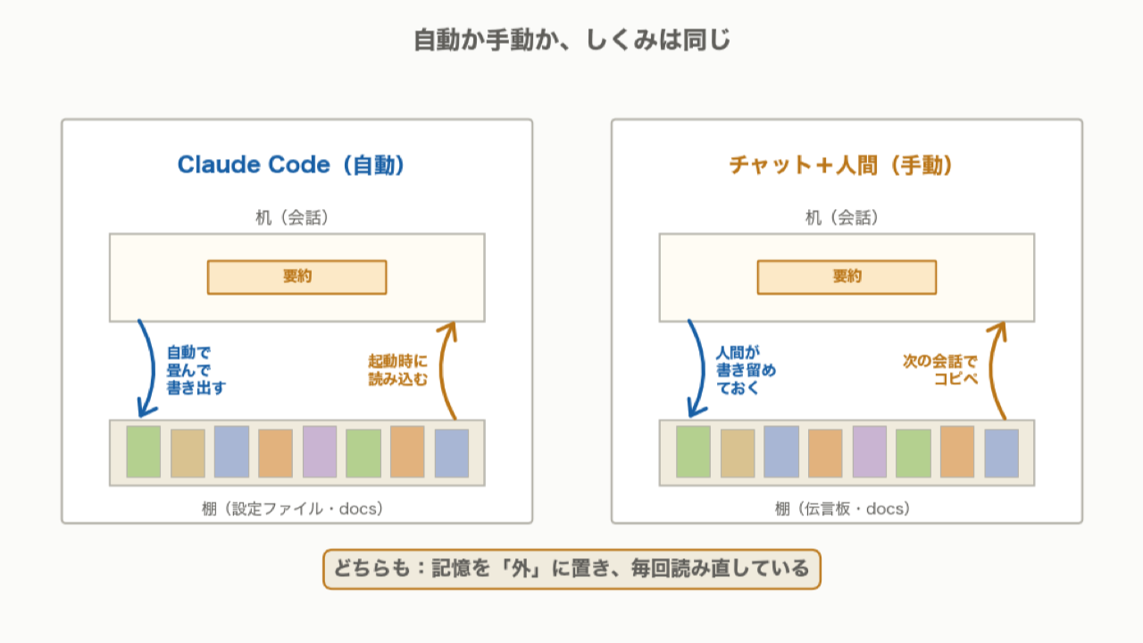 Claude Code の自動コンパクトと、チャット+人間の伝言板/docs が原理的に同じであることを左右対比で示す図