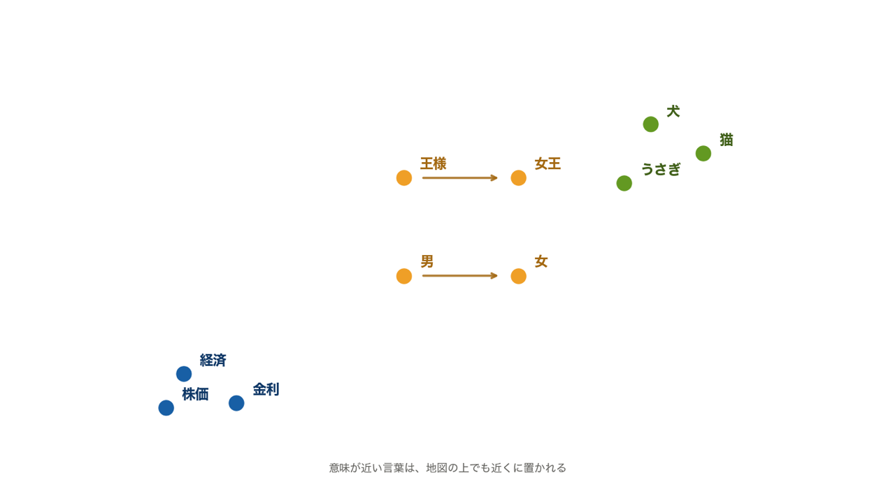 意味の地図 — 似た言葉が近くに置かれる埋め込み散布図