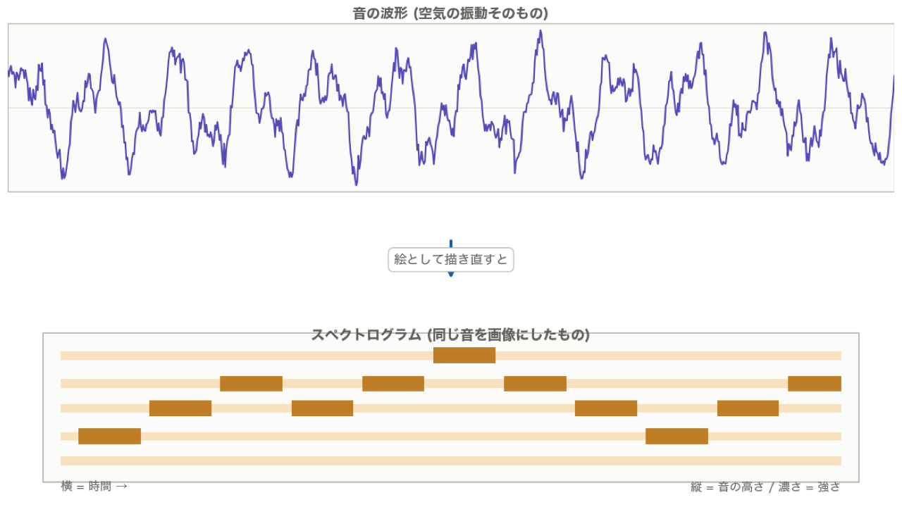 音の波形 (上) と スペクトログラム (下) — 音を絵として描き直す
