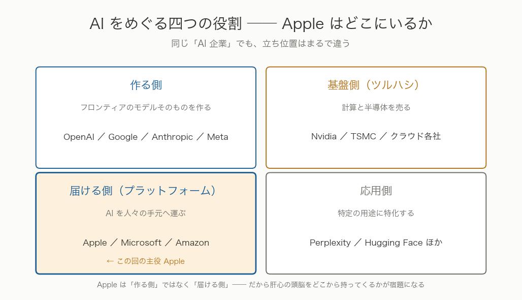 AIをめぐる四つの役割。Appleは届ける側に立つ