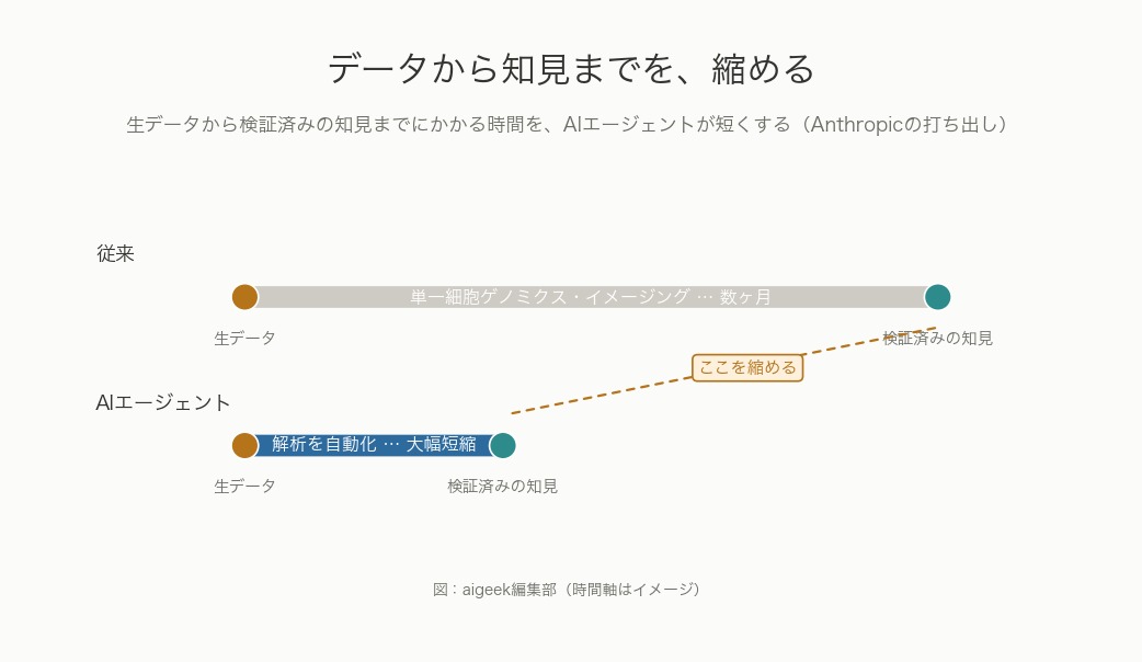 生データから検証済みの知見までの時間をAIエージェントが縮める概念図