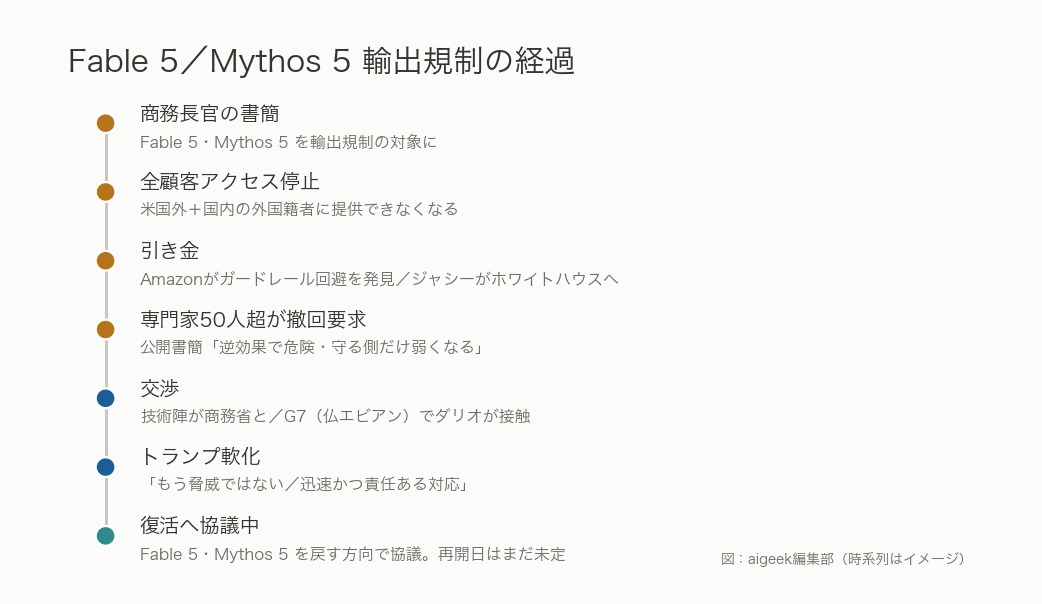 Fable 5とMythos 5の輸出規制の経過を示すタイムライン図
