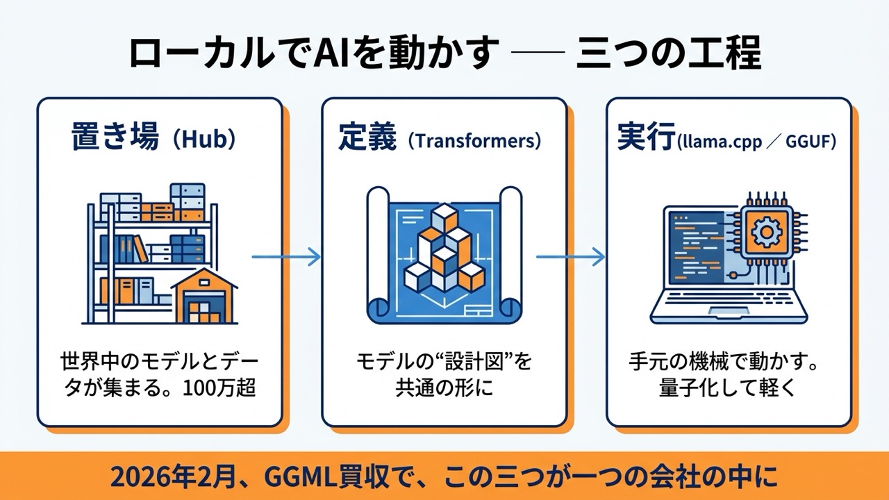 ローカルでAIを動かす三つの工程