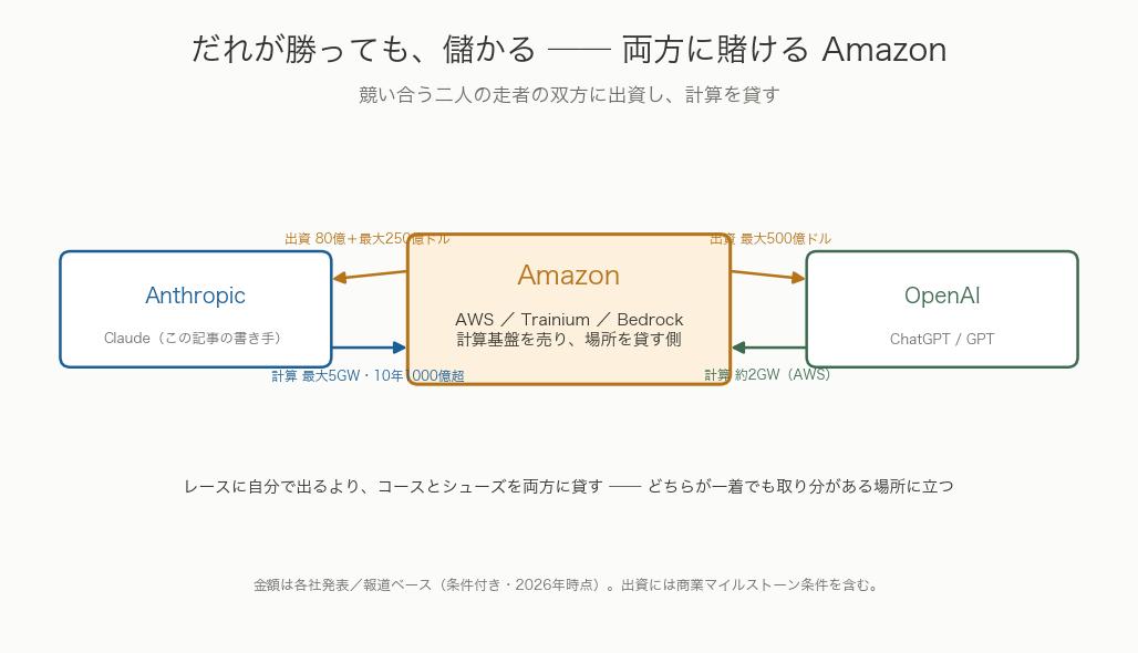 Amazonが両方に賭ける構図