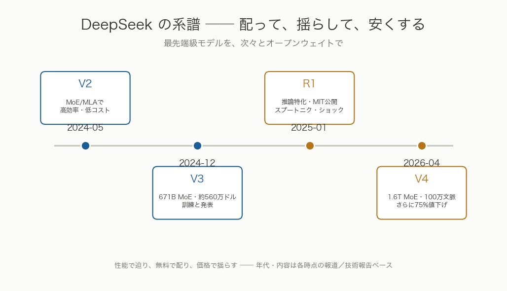 DeepSeek 系譜タイムライン