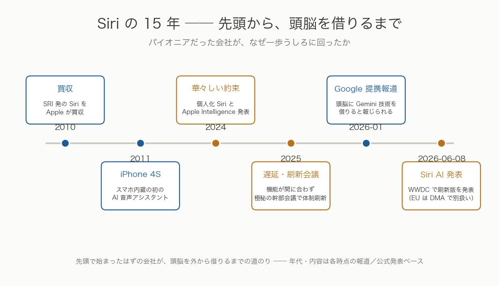 Siriの15年タイムライン