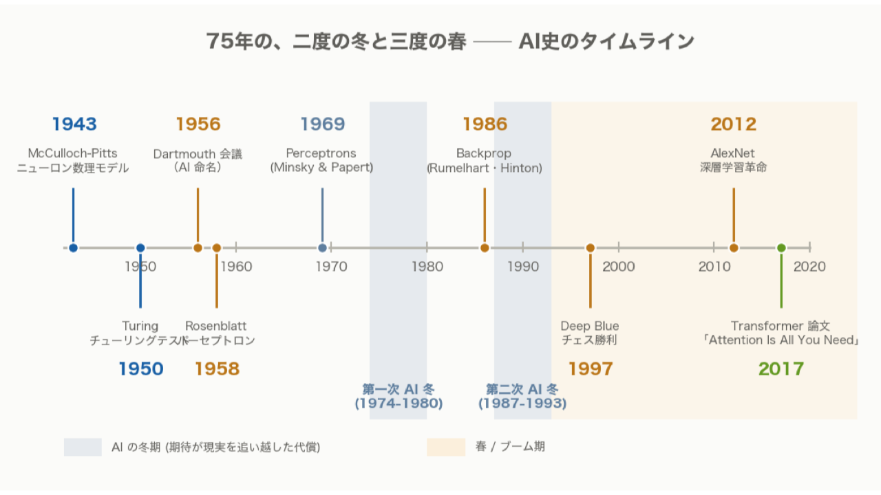 AI 史 75 年タイムライン。1943 McCulloch-Pitts、1950 Turing テスト、1956 Dartmouth、1958 パーセプトロン、1969 Perceptrons、1974-80 第一次冬、1986 Backprop、1987-93 第二次冬、1997 Deep Blue、2012 AlexNet、2016 AlphaGo、2017 Transformer の図解
