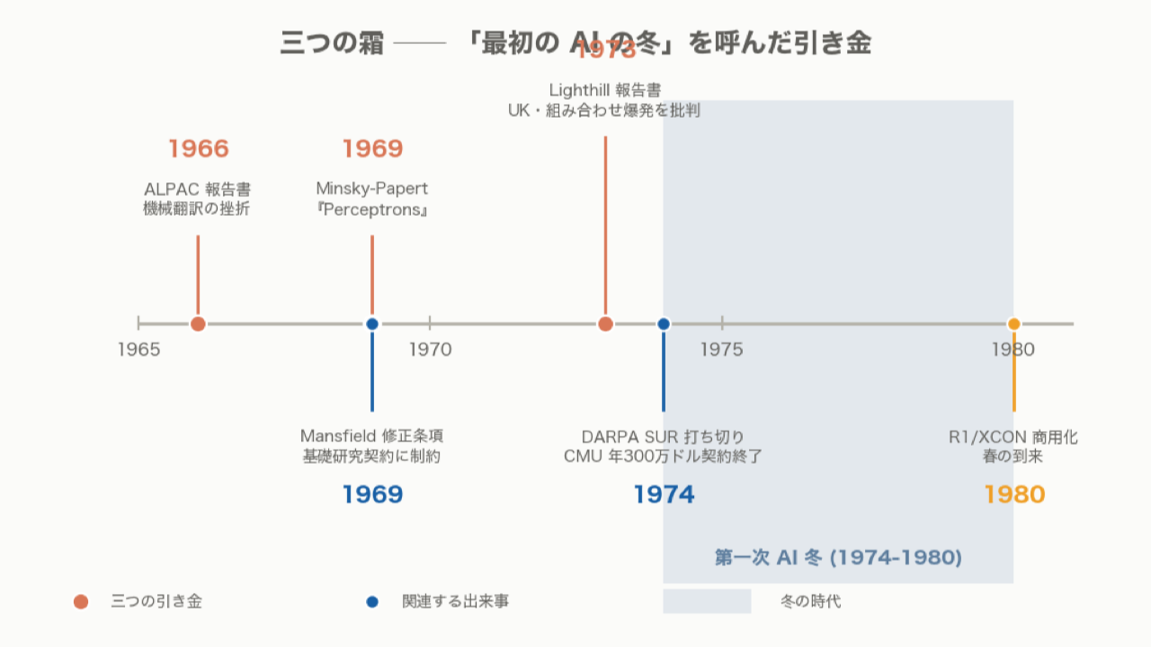 三つの引き金の年表図。1966 ALPAC、1969 Perceptrons・Mansfield 修正、1973 Lighthill、1974 DARPA SUR 打ち切り、1980 R1/XCON 商用化を時系列で示し、1974-1980 を冬の寒色帯で表現