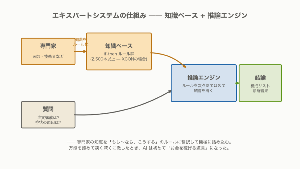 エキスパートシステムの仕組み図。専門家からの知識を if-then ルールに翻訳して知識ベースに溜め、推論エンジンが質問にルールを適用して結論を導く構造を示した一枚図解
