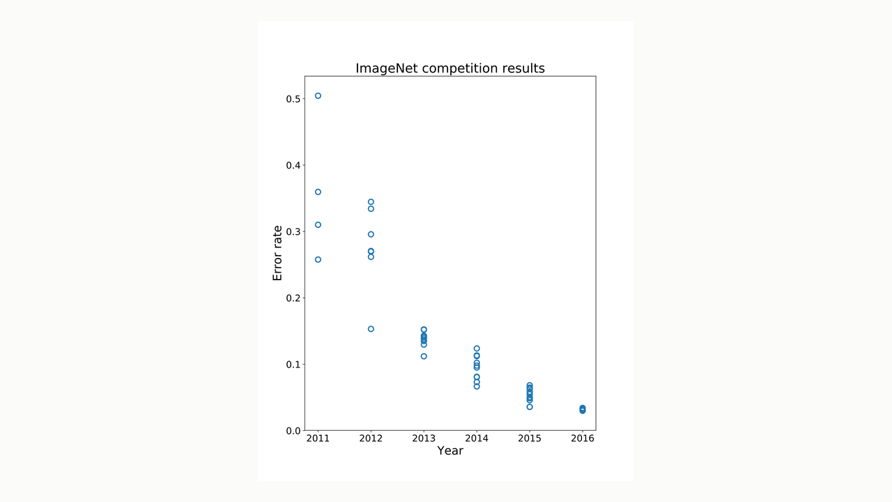 ImageNet 画像認識コンペのエラー率推移グラフ。2010-2017 年の各年の優勝モデルのエラー率が示され、2012 年に AlexNet が劇的に低下したことが一目で分かる