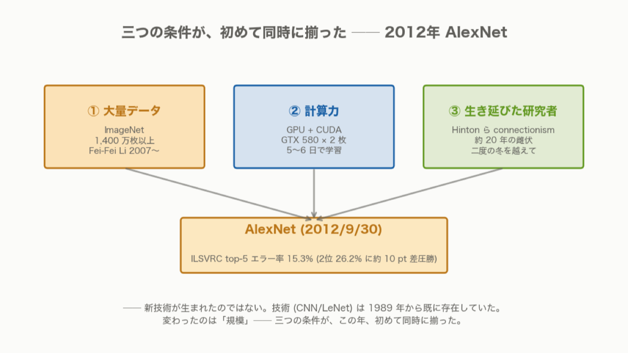 三つの条件が AlexNet 2012 で合流する図。データ (ImageNet 1400 万枚)・計算力 (GPU GTX 580 × 2)・冬を生き延びた研究者 (Hinton ら) が中央の AlexNet に矢印で集まる構造