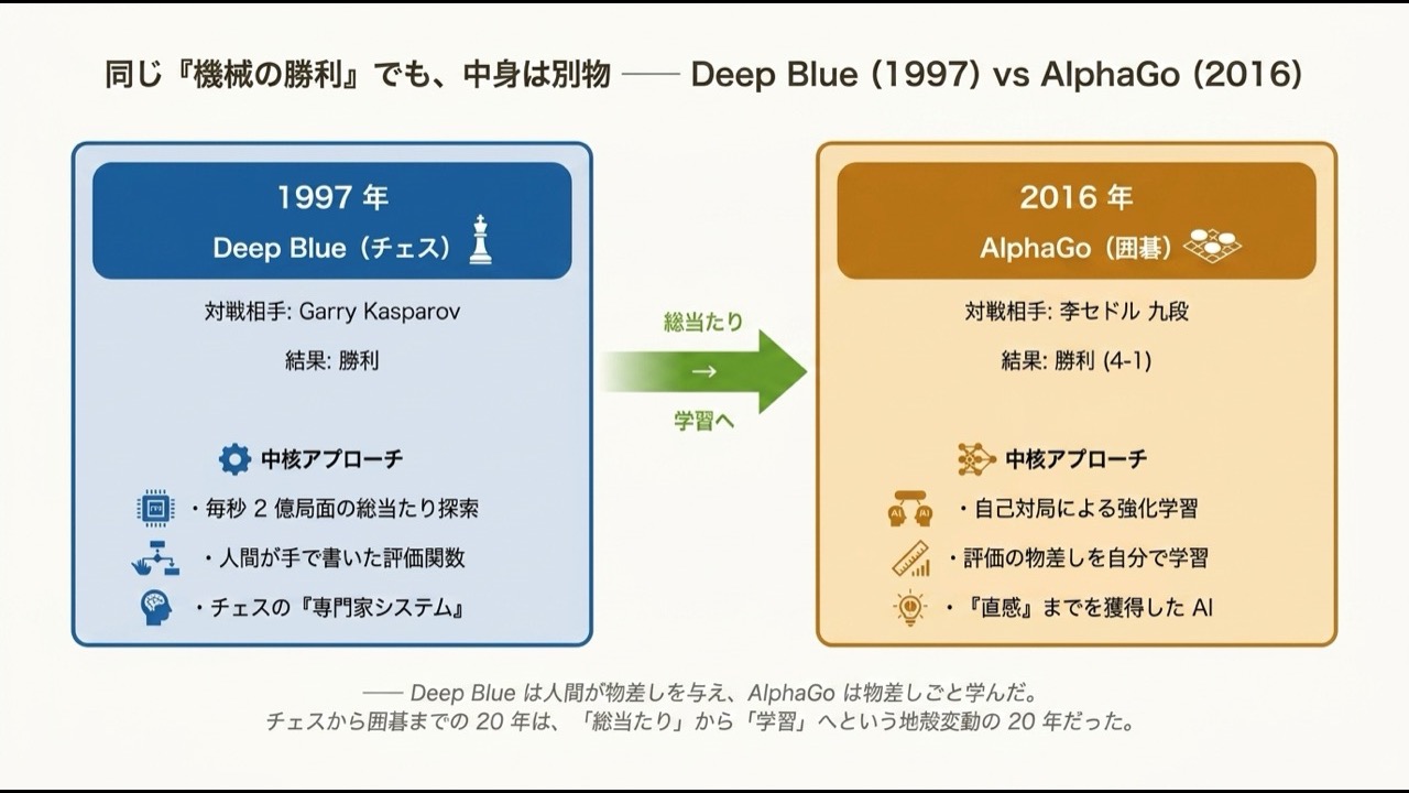 1997 Deep Blue と 2016 AlphaGo の対比図。左は Deep Blue (毎秒 2 億局面の総当たり + 人間が手で書いた評価関数)、右は AlphaGo (自己対局による強化学習で評価関数を学習)。中央に矢印で「総当たり→学習へ」