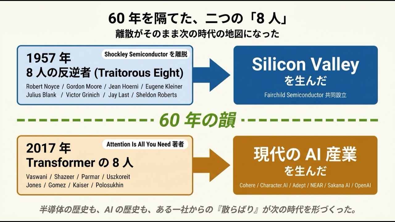 60 年を隔てた二つの「8 人」の呼応図。上段は 1957 年 Fairchild Semiconductor を共同設立した 8 人の反逆者 (Traitorous Eight) → Silicon Valley を生んだ。下段は 2017 年 Transformer 論文の著者 8 名 (Vaswani・Shazeer・Parmar・Uszkoreit・Jones・Gomez・Kaiser・Polosukhin) → Cohere・Character.AI・Adept・NEAR・Sakana AI・OpenAI で現代の AI 産業を形づくった
