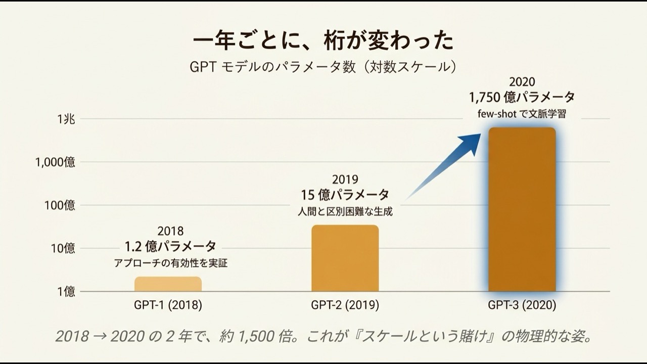 GPT-1 (2018, 約 1.2 億パラメータ) から GPT-2 (2019, 15 億) を経て GPT-3 (2020, 1,750 億) まで、対数スケールで描いた規模の跳躍を示すインフォグラフィック
