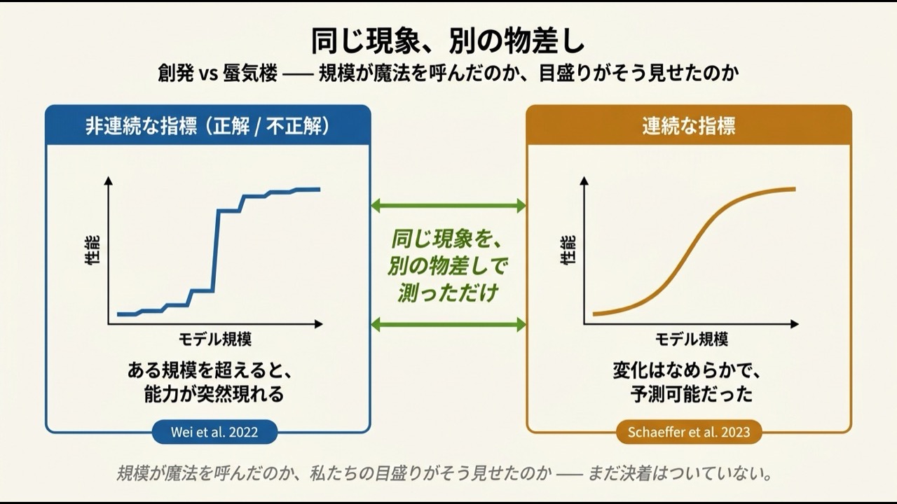 左パネルは非連続な指標 (正解/不正解) で測ったとき、ある規模で性能が階段状にジャンプして見える「創発」のグラフ。右パネルは同じデータを連続的な指標で測ったとき、なめらかな S 字状に伸びる「蜃気楼」反論のグラフ。中央に「同じ現象、別の物差し」