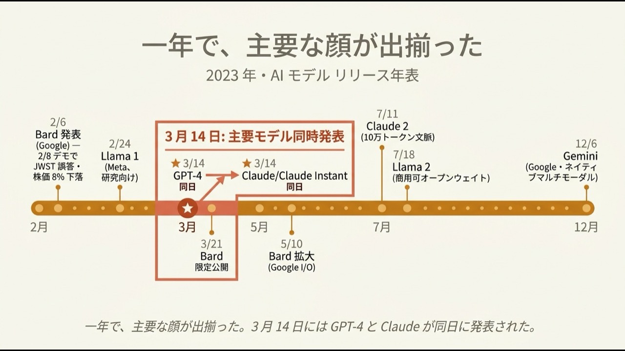 2023 年に主要 AI モデルが一斉にリリースされた年表。2/6 Bard 発表・2/8 JWST 誤答デモ・2/24 Llama 1・3/14 GPT-4 と Claude が同日発表・7/11 Claude 2 (10万トークン)・7/18 Llama 2 (商用可)・12/6 Gemini を時系列で示したインフォグラフィック