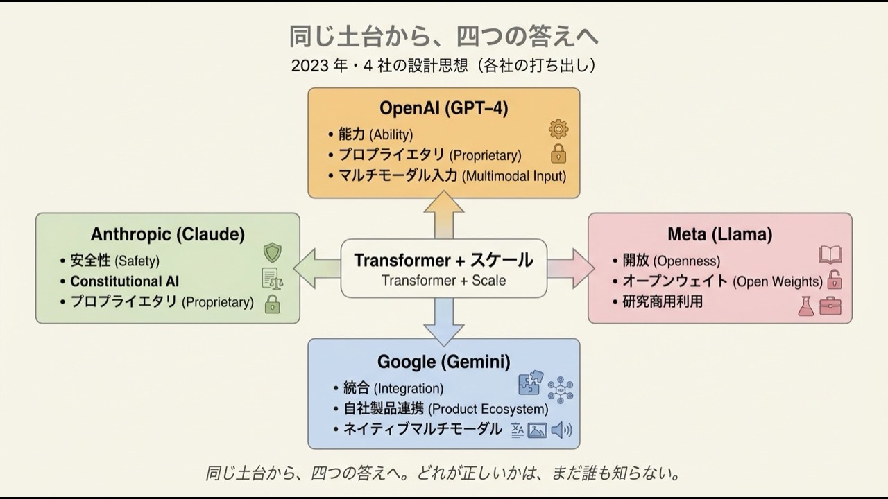 同じ土台 (Transformer + スケール) から、4 社が 4 つの異なる設計思想に分岐した構造図。OpenAI/GPT-4 は能力・プロプライエタリ、Anthropic/Claude は安全性・Constitutional AI、Google/Gemini は統合・ネイティブマルチモーダル、Meta/Llama はオープンウェイト。完全に等距離・横並び・評価語なし