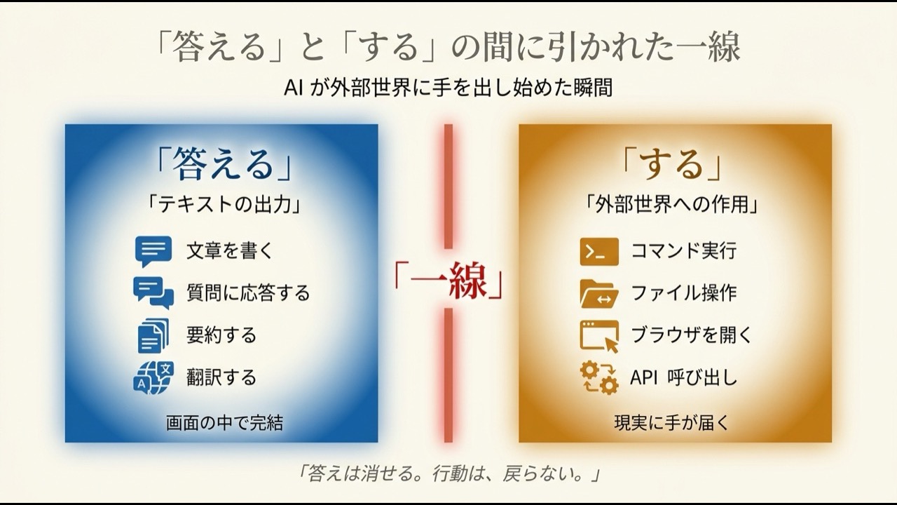 左パネルは「答える」(テキスト出力 - 文章を書く・質問応答・要約・翻訳) を画面の中で完結する範囲として、右パネルは「する」(外部世界への作用 - コマンド実行・ファイル操作・ブラウザ・API 呼び出し) を現実に手が届く範囲として、その間に明確な一線を引いた対比図