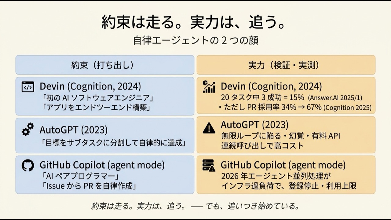 自律エージェント 3 プロダクト (Devin / AutoGPT / GitHub Copilot agent mode) の「約束 (打ち出し)」と「実力 (検証・実測)」を、完全に等距離・横並びで対比する表