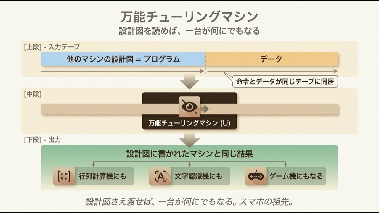 万能チューリングマシンの図。入力テープに「他のマシンの設計図 = プログラム」と「データ」が同居 (プログラム内蔵方式の源流)