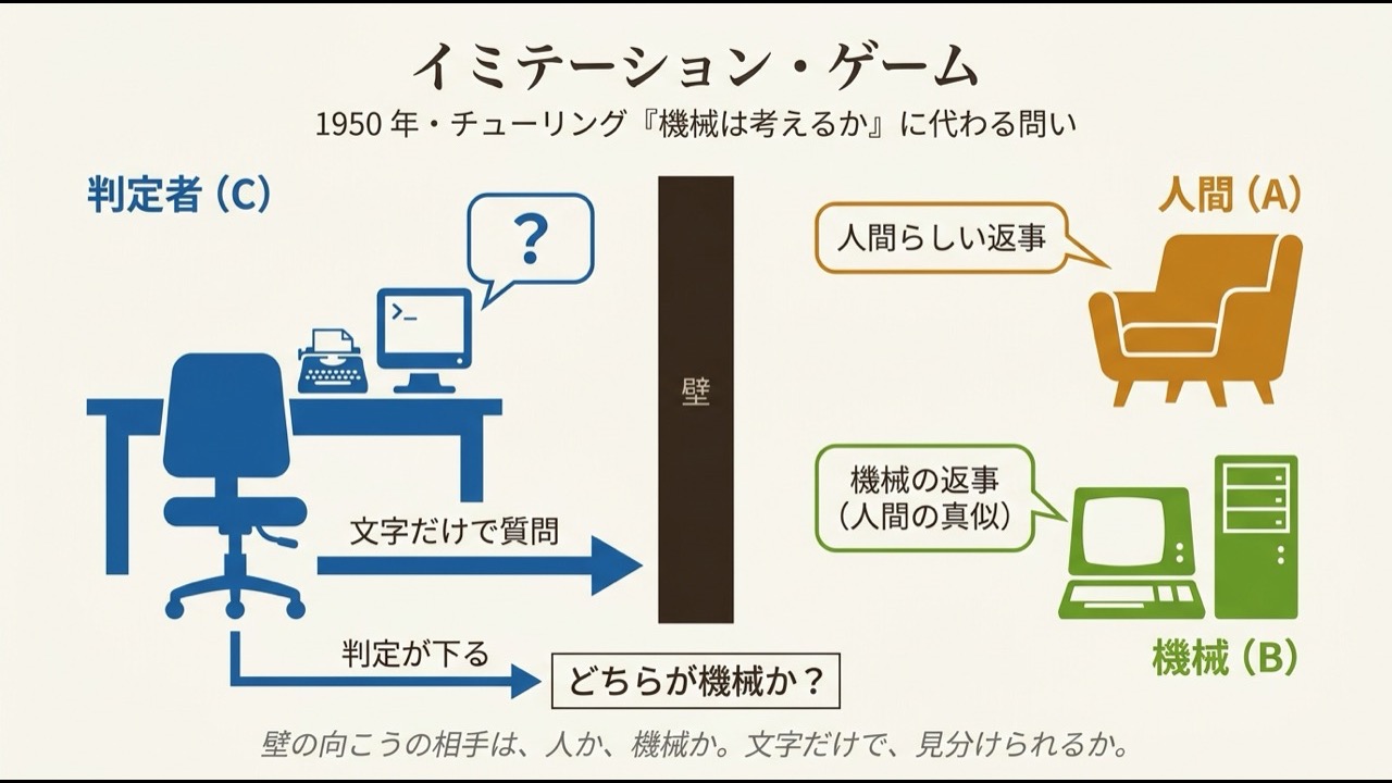 チューリングのイミテーション・ゲームの説明図。中央に壁、左に判定者、壁の向こうに人間と機械