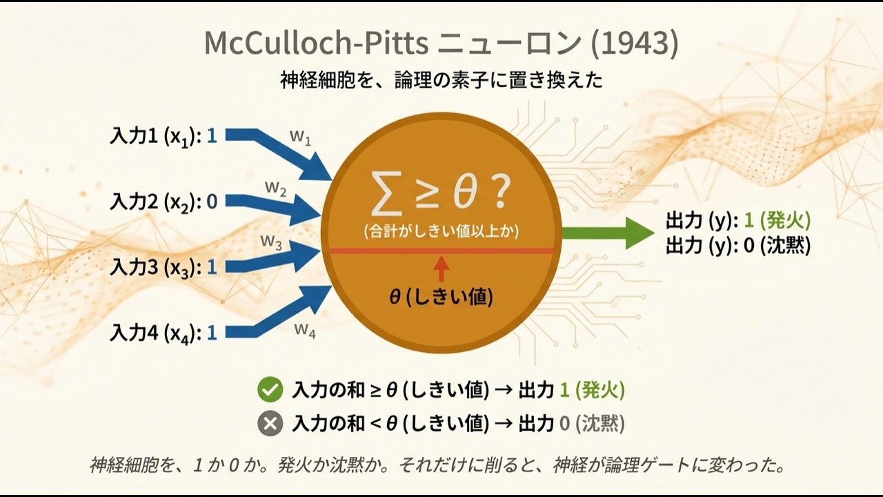 McCulloch-Pitts ニューロンの仕組み図。複数の入力 (0 か 1) が中央のニューロン本体に流れ込み、合計がしきい値以上なら 1、未満なら 0 を出力する閾値素子