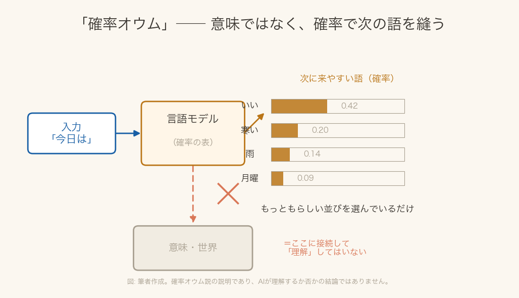 確率オウムの概念図：次に来やすい語を確率で縫う
