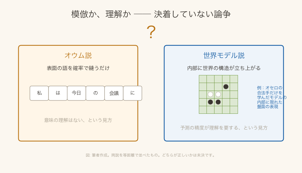 模倣か理解か：オウム説と世界モデル説
