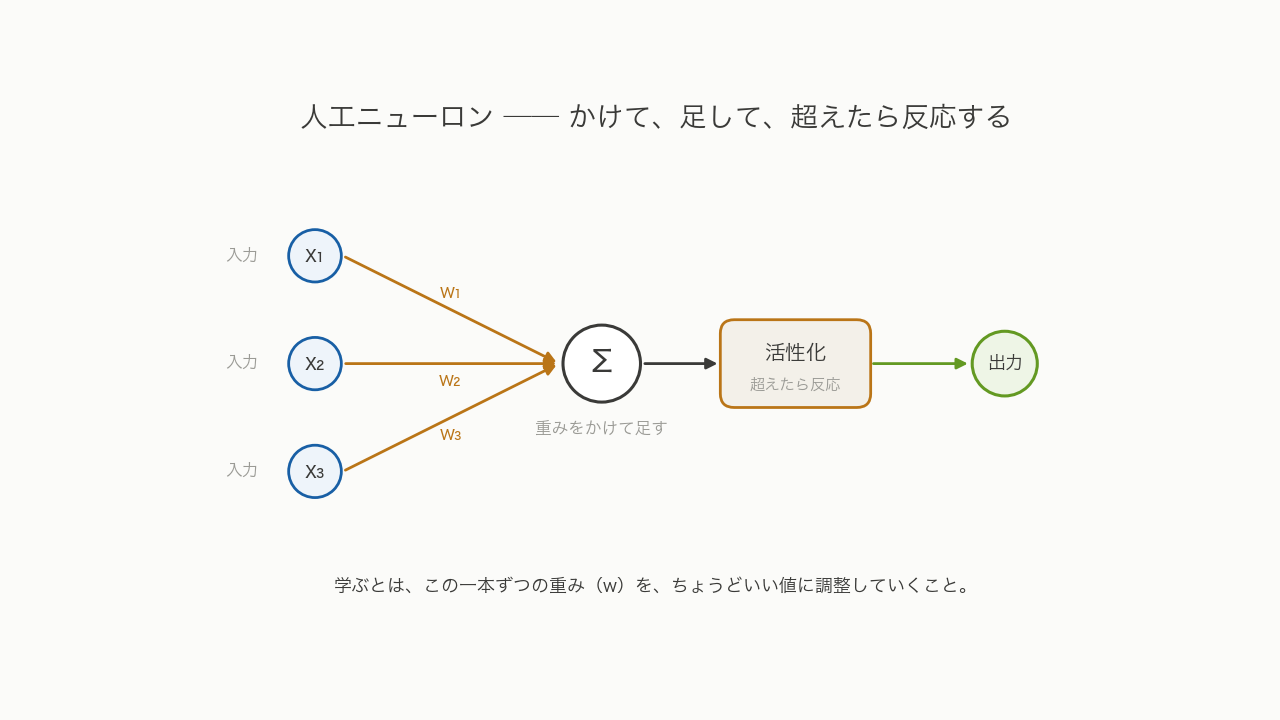 人工ニューロン一個の仕組み(入力×重みの総和→活性化→出力)