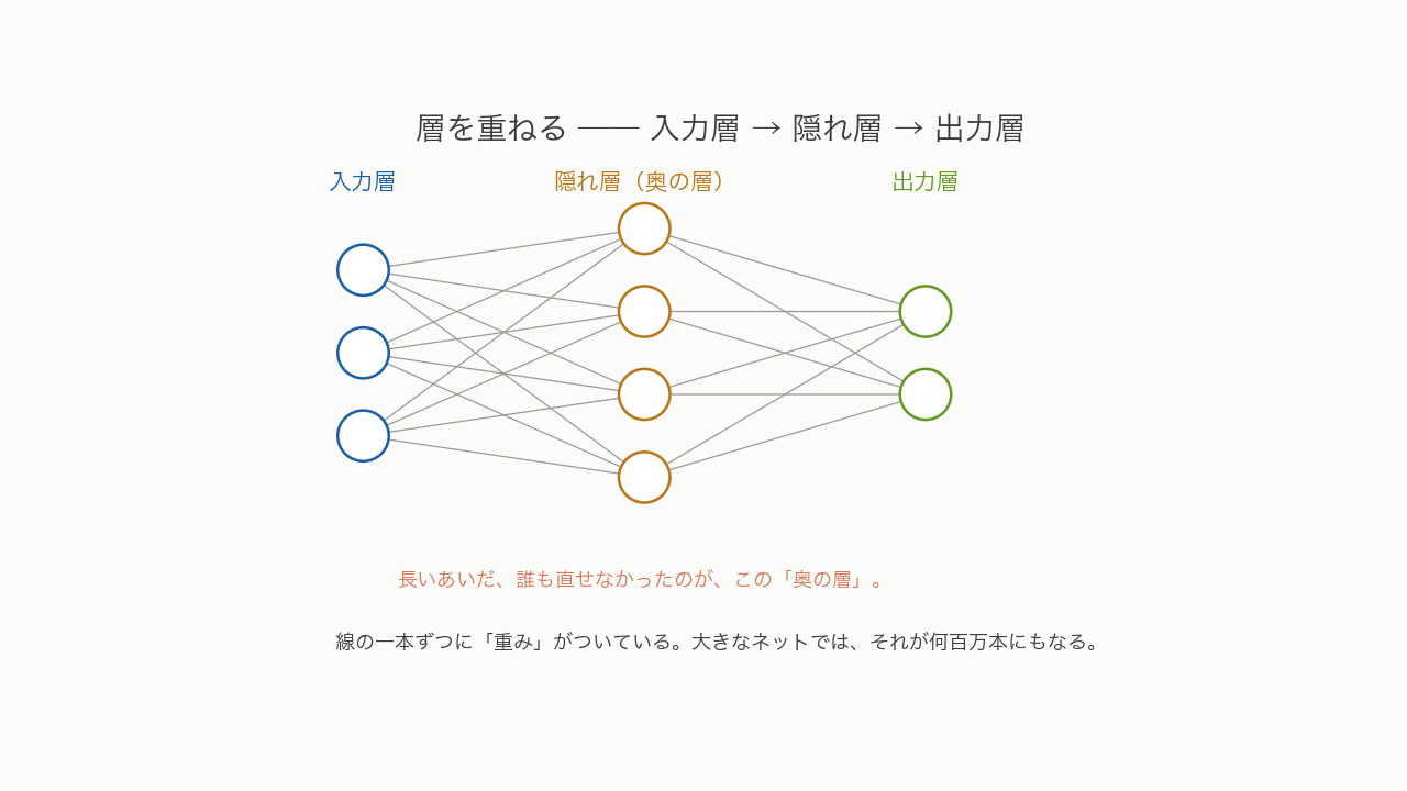 層を重ねたニューラルネット(入力層・隠れ層・出力層/線が重み)