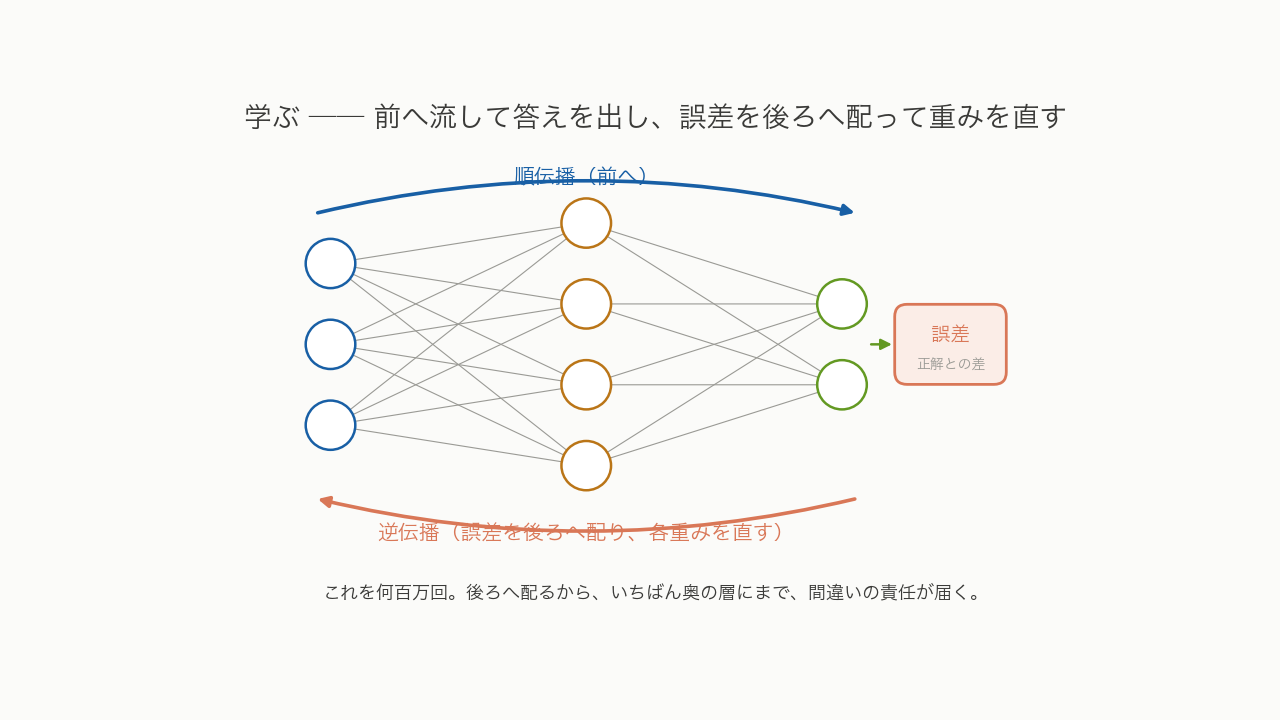 順伝播と逆伝播(誤差を後ろへ配り各重みを直す)