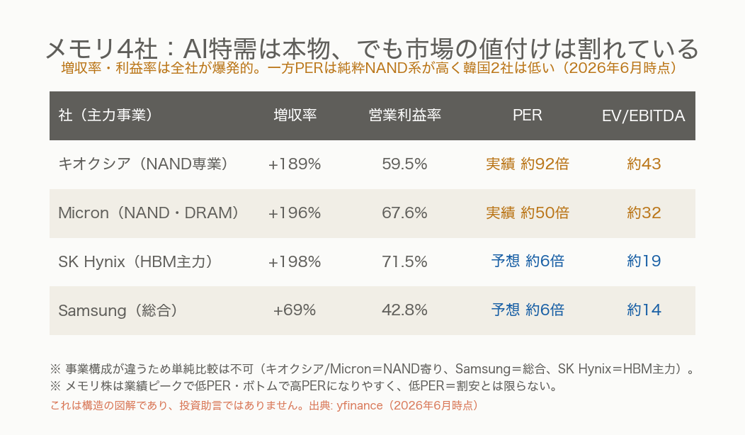 メモリ4社の比較表