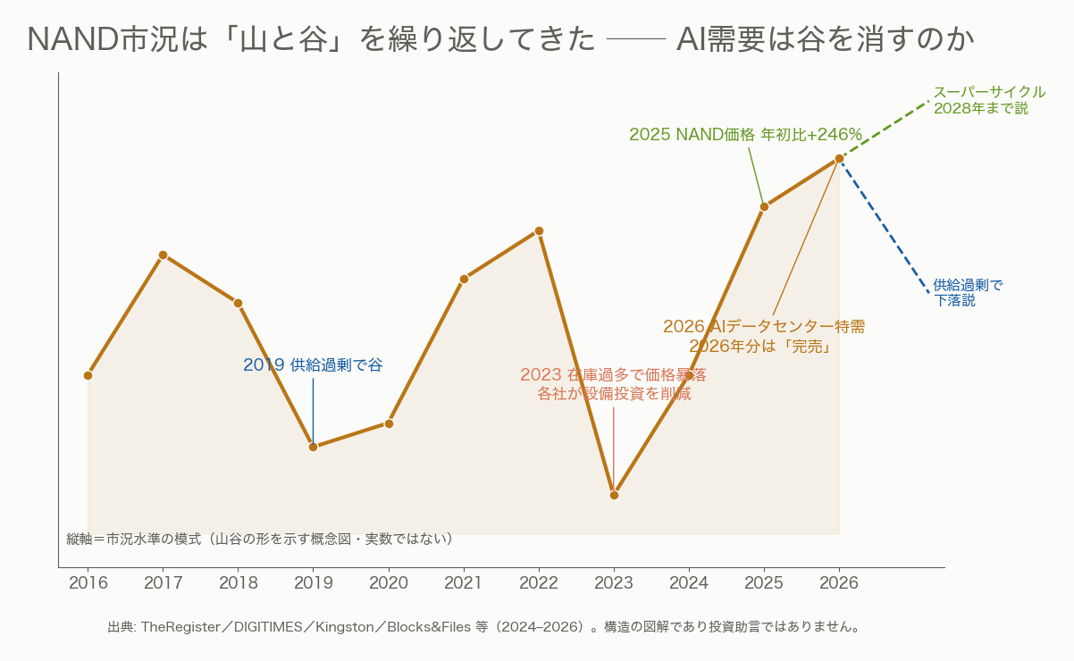 NAND市況サイクル図