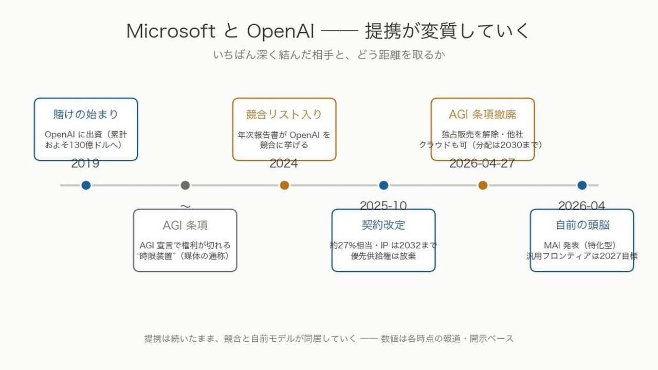 MicrosoftとOpenAIの提携が変質していくタイムライン