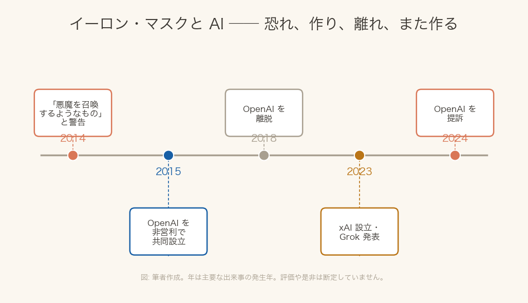 イーロン・マスクとAIの年表