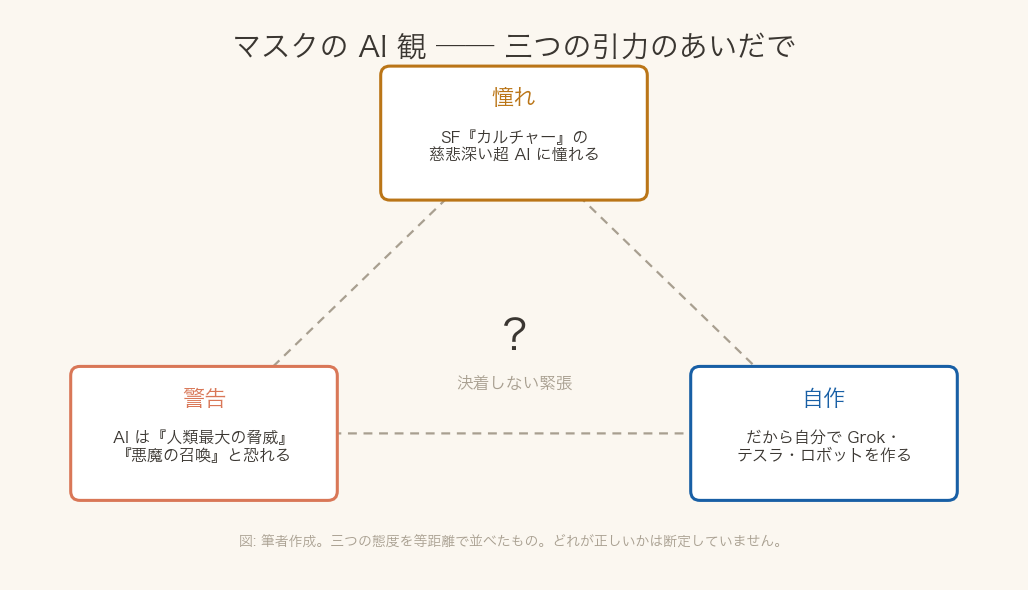 マスクのAI観・三つの引力