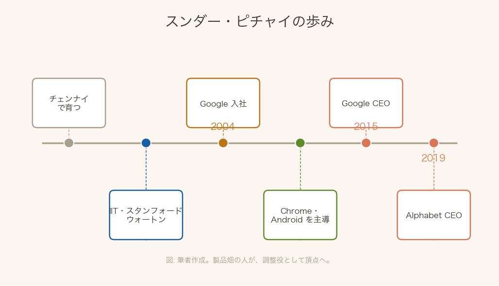 ピチャイの歩み 年表