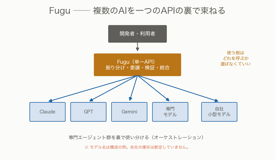 Fuguのオーケストレーション図