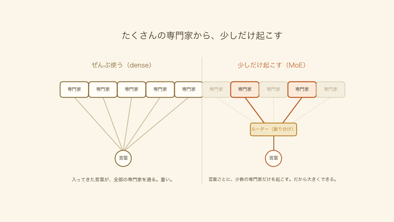 Mixture-of-Expertsの模式図:全部使うdenseと少しだけ起こすsparseの対比