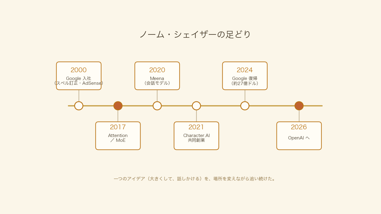 ノーム・シェイザーの足どり 2000年から2026年までのタイムライン