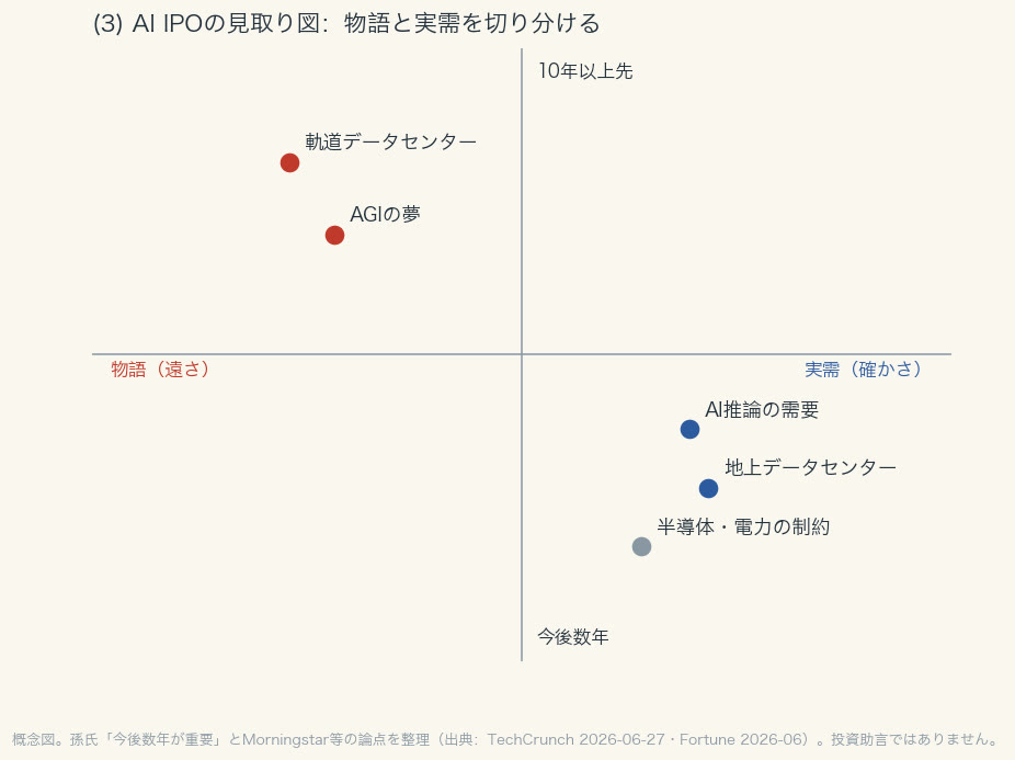 物語と実需を切り分けるAI IPOの見取り図