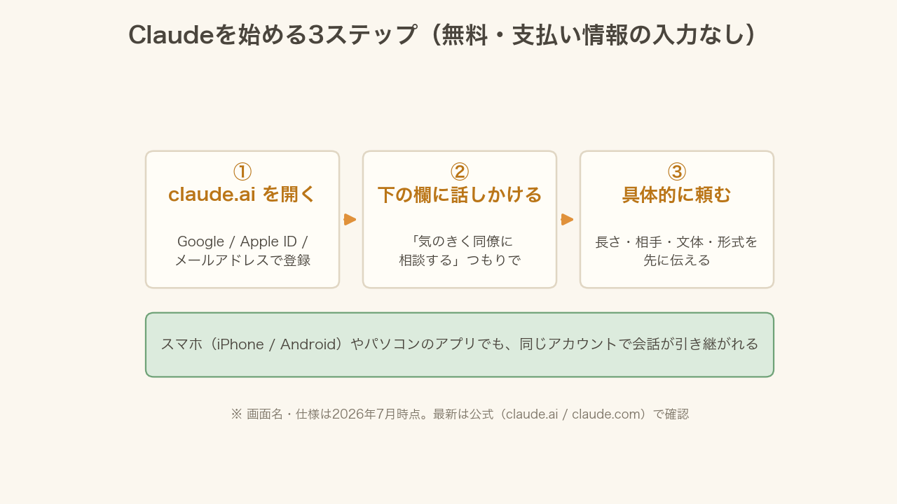 Claudeを始める3ステップ(claude.aiで登録→話しかける→具体的に頼む)