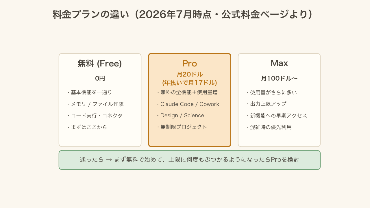 Claudeの料金プラン比較(無料・Pro・Max/2026年7月時点)