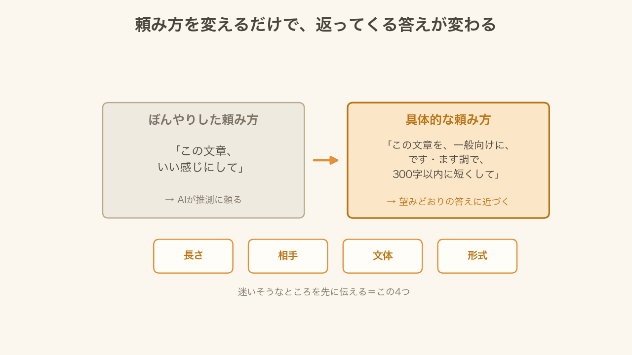ぼんやりした頼み方と具体的な頼み方の違い(長さ・相手・文体・形式)