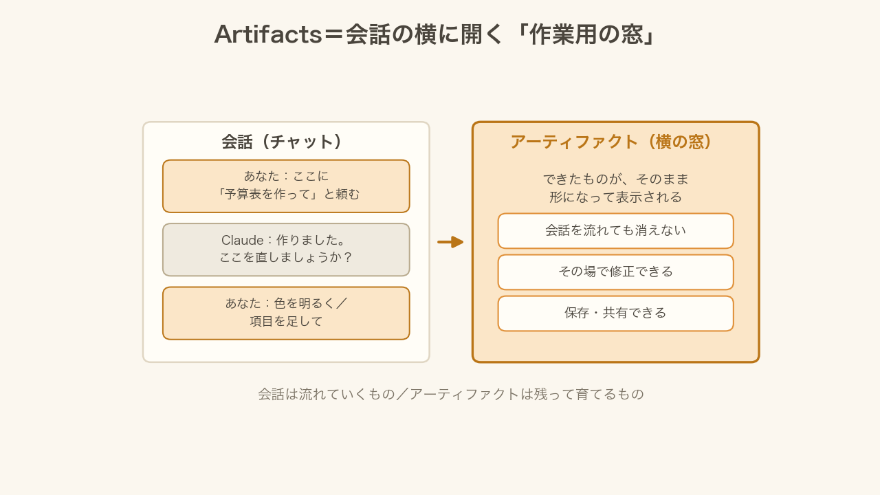 Artifactsは会話の横に開く作業用の窓(残る・直せる・共有できる)